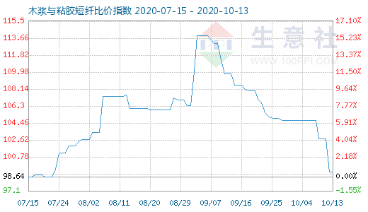 10月13日木漿與粘膠短纖比價指數(shù)圖