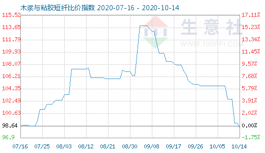 10月14日木漿與粘膠短纖比價指數(shù)圖