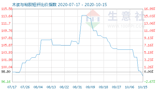 10月15日木漿與粘膠短纖比價(jià)指數(shù)圖