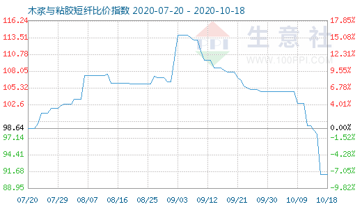 10月18日木漿與粘膠短纖比價指數(shù)圖