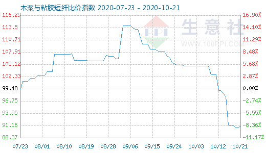 10月21日木漿與粘膠短纖比價指數(shù)圖