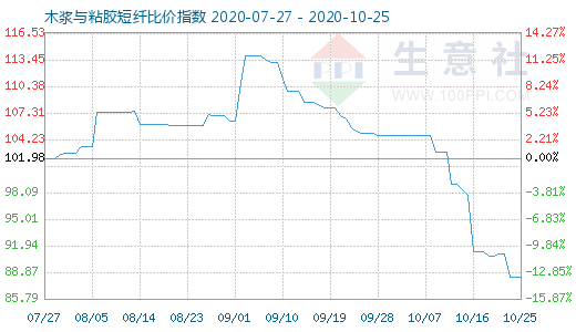 10月25日木漿與粘膠短纖比價指數(shù)圖