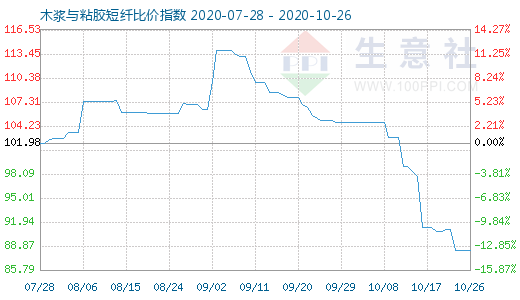 10月26日木漿與粘膠短纖比價指數(shù)圖