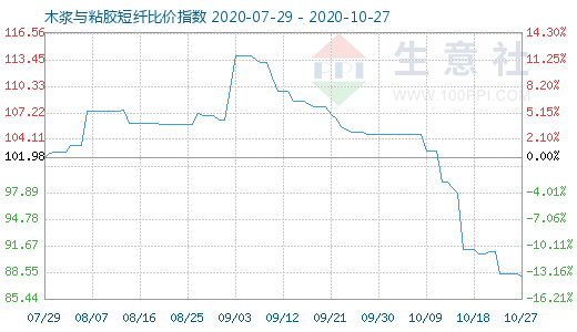 10月27日木漿與粘膠短纖比價(jià)指數(shù)圖