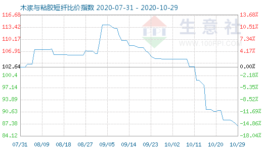 10月29日木漿與粘膠短纖比價指數(shù)圖