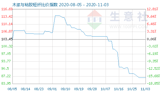 11月3日木漿與粘膠短纖比價(jià)指數(shù)圖