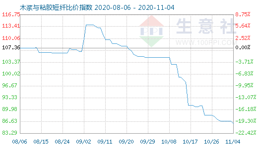 11月4日木漿與粘膠短纖比價指數(shù)圖