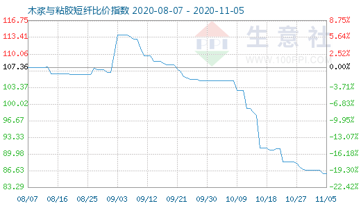 11月5日木漿與粘膠短纖比價(jià)指數(shù)圖