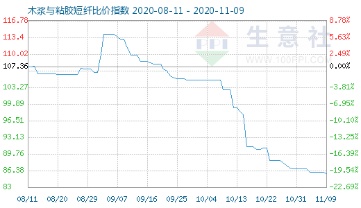 11月9日木漿與粘膠短纖比價(jià)指數(shù)圖