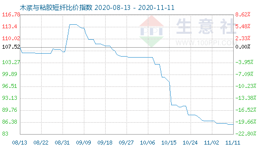 11月11日木漿與粘膠短纖比價(jià)指數(shù)圖