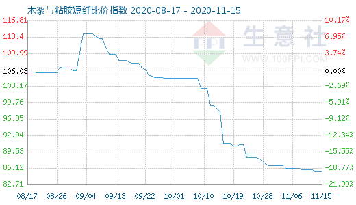 11月15日木漿與粘膠短纖比價指數(shù)圖