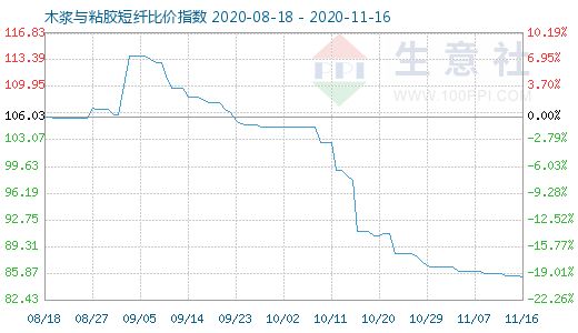 11月16日木漿與粘膠短纖比價(jià)指數(shù)圖