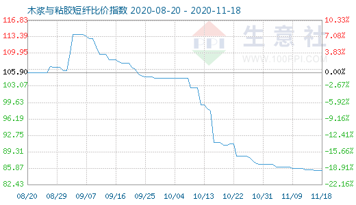 11月18日木漿與粘膠短纖比價指數(shù)圖