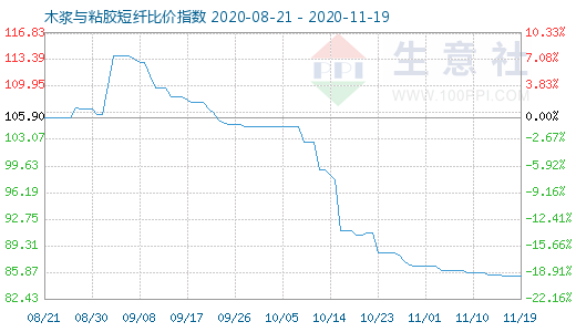 11月19日木漿與粘膠短纖比價(jià)指數(shù)圖