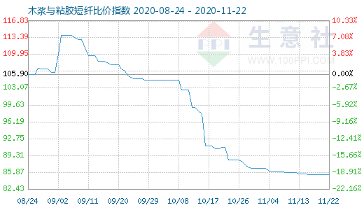 11月22日木漿與粘膠短纖比價指數(shù)圖