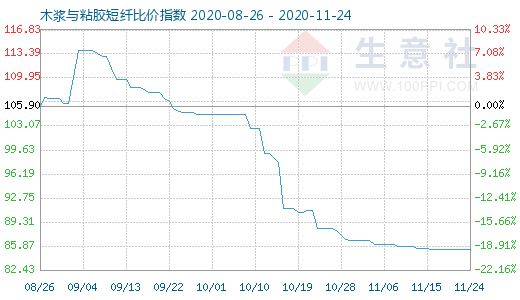 11月24日木漿與粘膠短纖比價指數(shù)圖