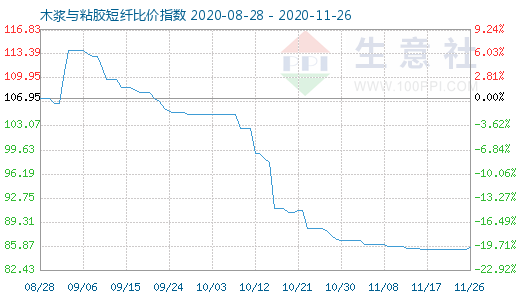 11月26日木漿與粘膠短纖比價指數(shù)圖