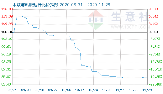 11月29日木漿與粘膠短纖比價(jià)指數(shù)圖