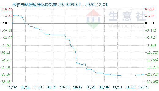 12月1日木漿與粘膠短纖比價(jià)指數(shù)圖