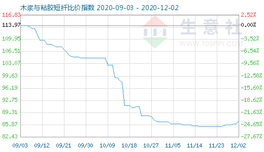 12月2日木漿與粘膠短纖比價(jià)指數(shù)圖