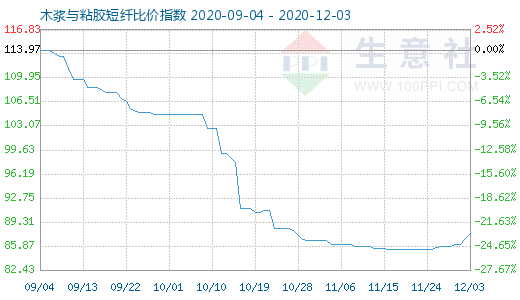 12月3日木漿與粘膠短纖比價(jià)指數(shù)圖