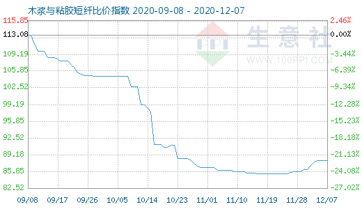 12月7日木漿與粘膠短纖比價(jià)指數(shù)圖