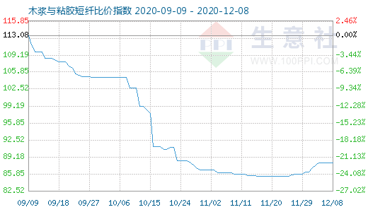 12月8日木漿與粘膠短纖比價指數圖