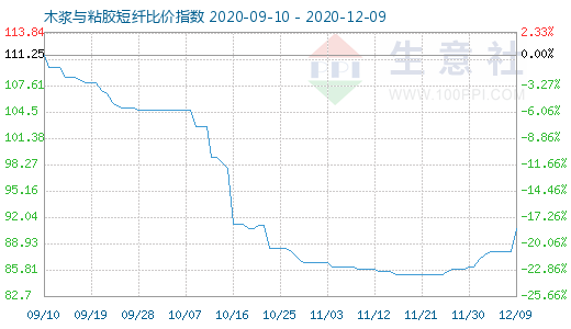 12月9日木漿與粘膠短纖比價指數(shù)圖