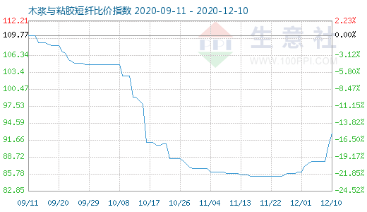 12月10日木漿與粘膠短纖比價指數(shù)圖