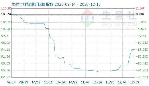 12月13日木漿與粘膠短纖比價(jià)指數(shù)圖