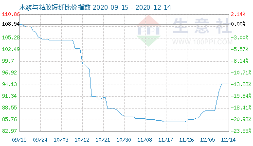 12月14日木漿與粘膠短纖比價指數(shù)圖