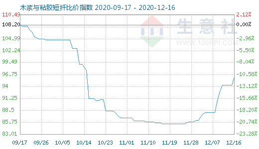 12月16日木漿與粘膠短纖比價指數(shù)圖