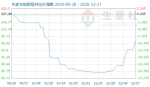 12月17日木漿與粘膠短纖比價指數(shù)圖