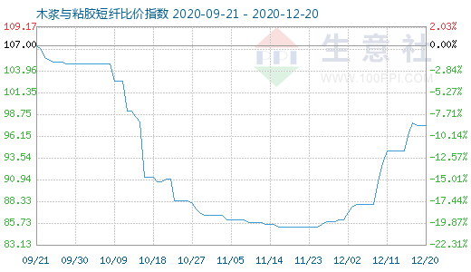 12月20日木漿與粘膠短纖比價指數圖