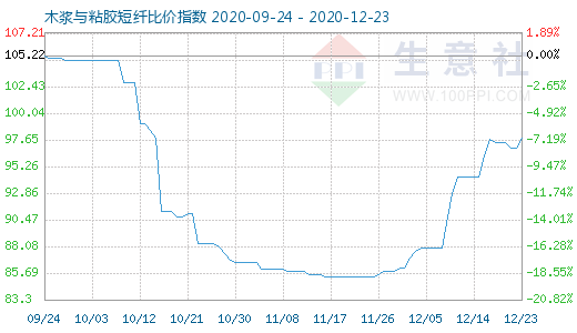 12月23日木漿與粘膠短纖比價指數(shù)圖