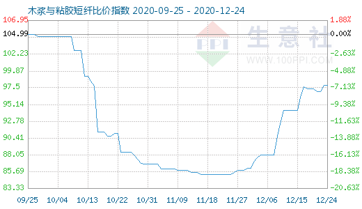 12月24日木漿與粘膠短纖比價(jià)指數(shù)圖