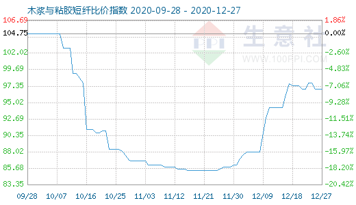 12月27日木漿與粘膠短纖比價指數(shù)圖