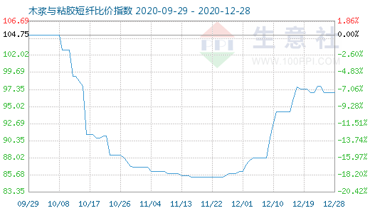 12月28日木漿與粘膠短纖比價指數(shù)圖