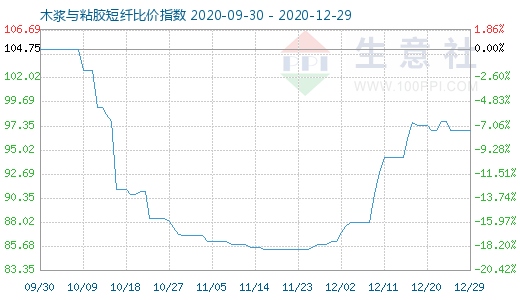 12月29日木漿與粘膠短纖比價指數(shù)圖