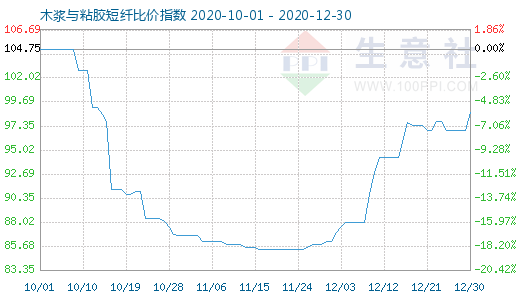 12月30日木漿與粘膠短纖比價指數(shù)圖