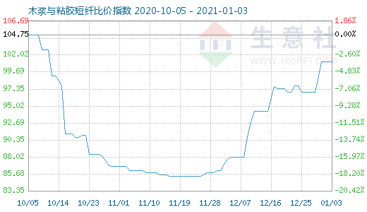 1月3日木漿與粘膠短纖比價(jià)指數(shù)圖