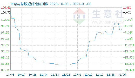 1月6日木漿與粘膠短纖比價(jià)指數(shù)圖