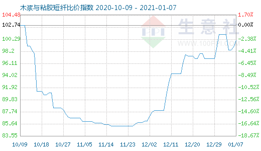 1月7日木漿與粘膠短纖比價指數(shù)圖