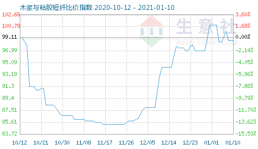 1月10日木漿與粘膠短纖比價(jià)指數(shù)圖