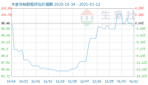 1月12日木漿與粘膠短纖比價指數(shù)圖