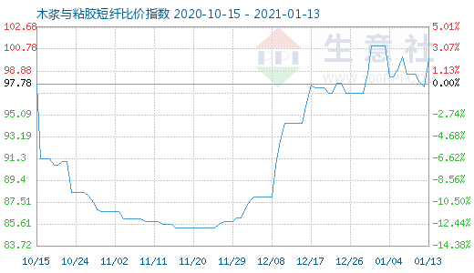 1月13日木漿與粘膠短纖比價指數圖