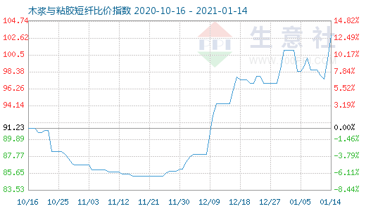 1月14日木漿與粘膠短纖比價(jià)指數(shù)圖