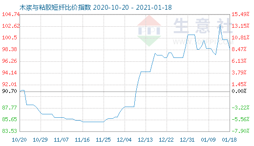 1月18日木漿與粘膠短纖比價(jià)指數(shù)圖