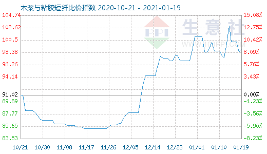 1月19日木漿與粘膠短纖比價(jià)指數(shù)圖