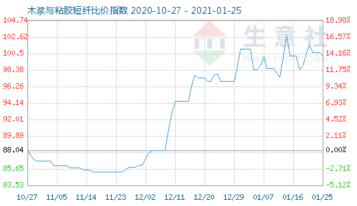 1月25日木漿與粘膠短纖比價指數(shù)圖